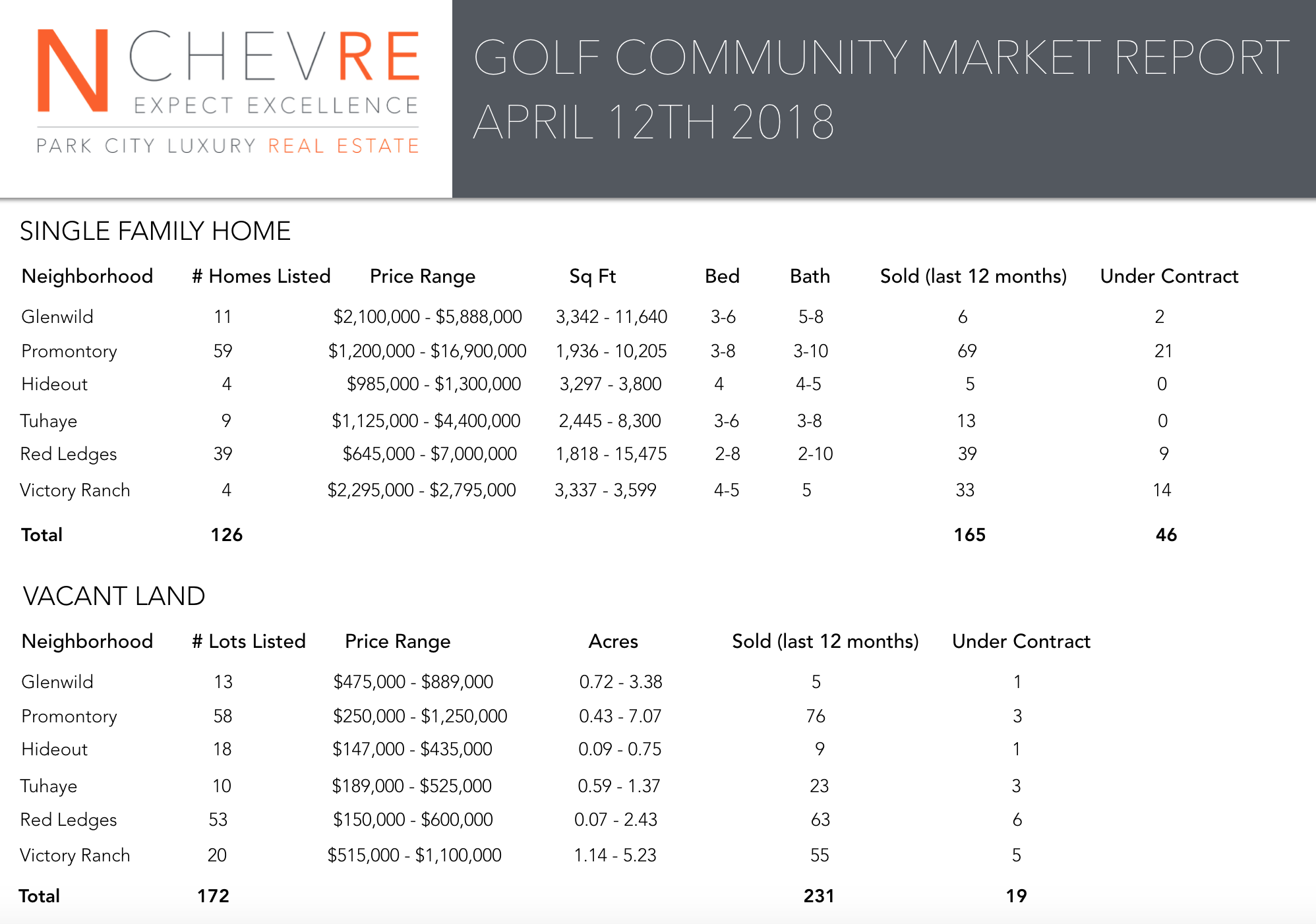 Park City Golf Community Market Report April 2018